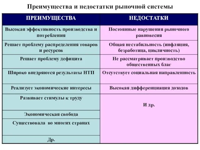 Преимущества и недостатки рыночной системы