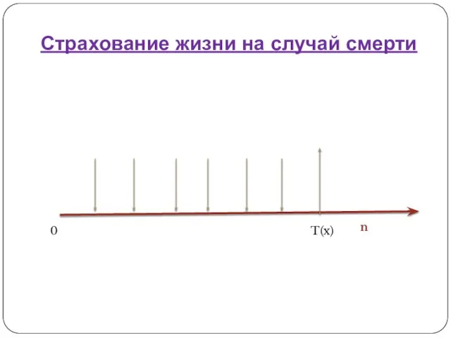 Страхование жизни на случай смерти T(x) 0 n