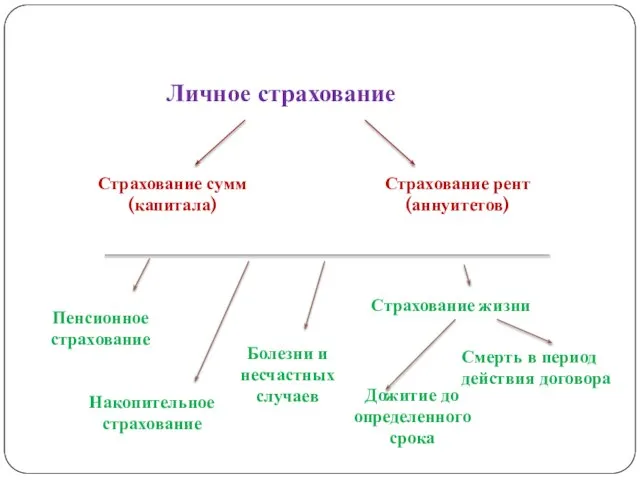 Личное страхование Страхование сумм (капитала) Страхование рент (аннуитетов) Дожитие до определенного