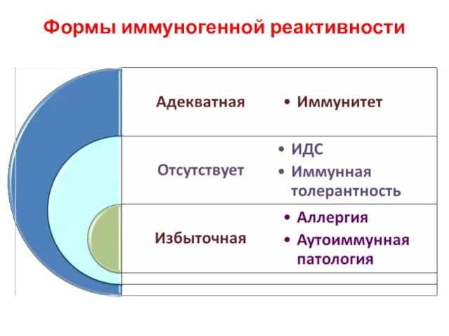 Формы иммуногенной реактивности