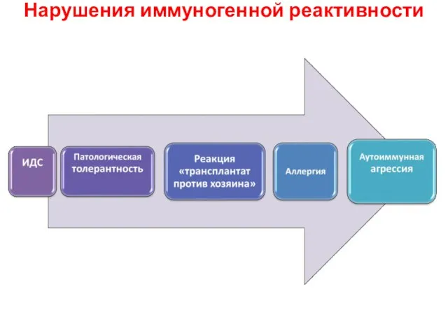 Нарушения иммуногенной реактивности