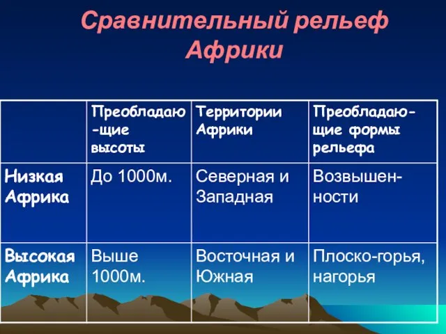 Сравнительный рельеф Африки