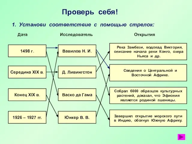 Проверь себя! 1. Установи соответствие с помощью стрелок: Дата Исследователь Открытия