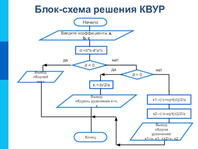 Блок-схема решения КВУР Конец Вывод «Корни уравнения: х1=», х1, «х2=», х2