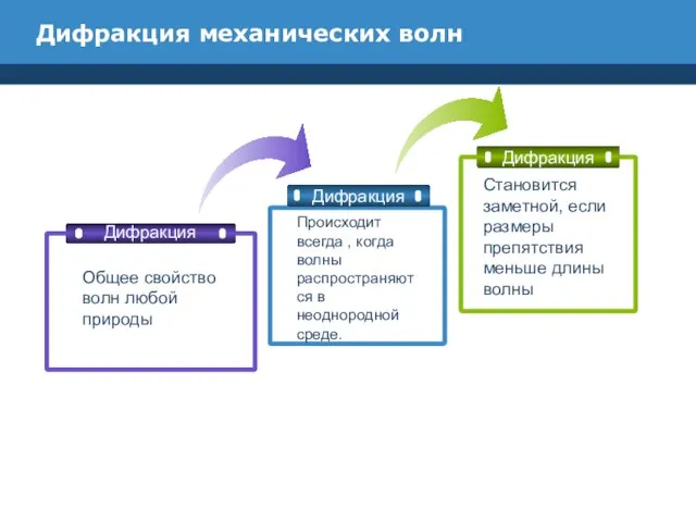 Дифракция механических волн Дифракция Дифракция Дифракция Общее свойство волн любой природы