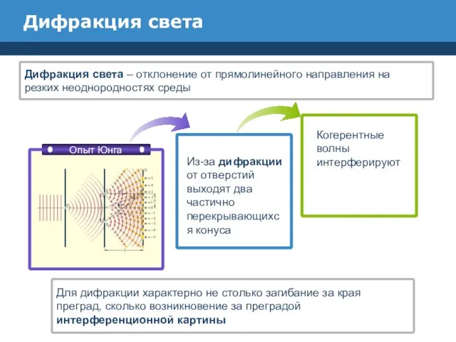 Дифракция света Из-за дифракции от отверстий выходят два частично перекрывающихся конуса