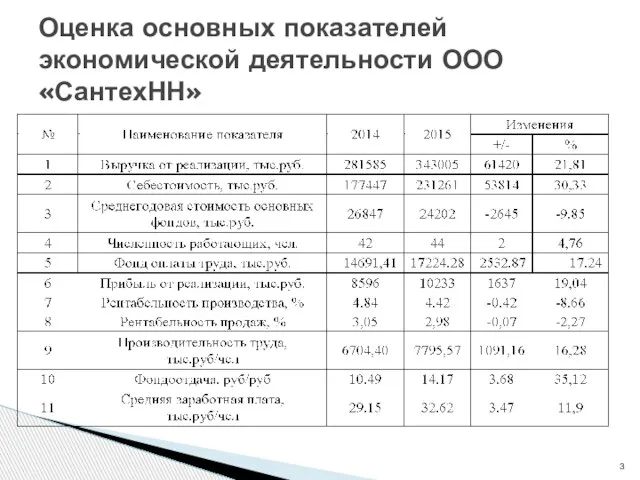 Оценка основных показателей экономической деятельности ООО «СантехНН»