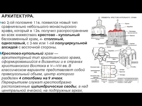 АРХИТЕКТУРА. во 2-ой половине 11в. появился новый тип сравнительно небольшого монастырского