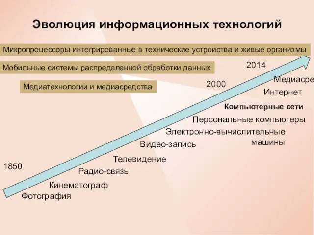 Эволюция информационных технологий Фотография Радио-связь Кинематограф Телевидение Электронно-вычислительные машины Видео-запись Персональные