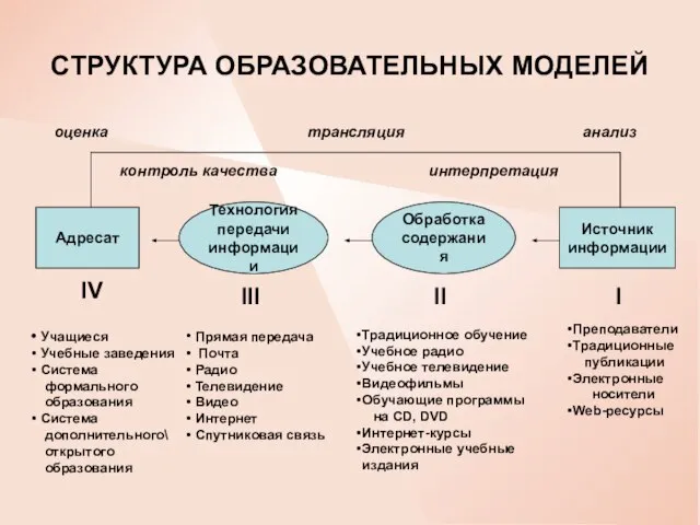 СТРУКТУРА ОБРАЗОВАТЕЛЬНЫХ МОДЕЛЕЙ Технология передачи информации Адресат Обработка содержания Источник информации