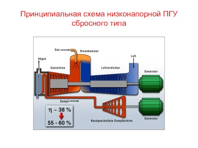 Принципиальная схема низконапорной ПГУ сбросного типа