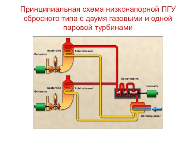 Принципиальная схема низконапорной ПГУ сбросного типа с двумя газовыми и одной паровой турбинами