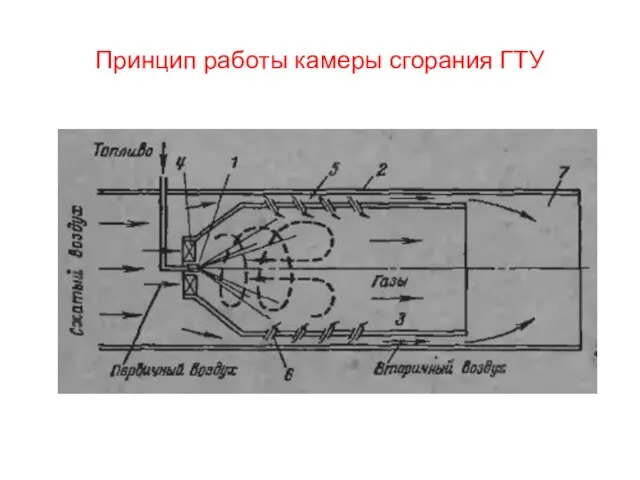 Принцип работы камеры сгорания ГТУ