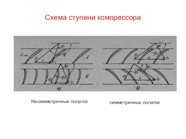 Схема ступени компрессора Несимметричные лопатки симметричные лопатки