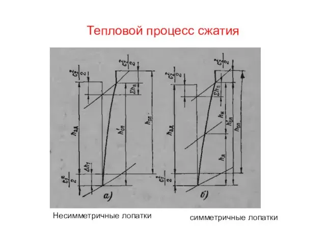 Тепловой процесс сжатия Несимметричные лопатки симметричные лопатки