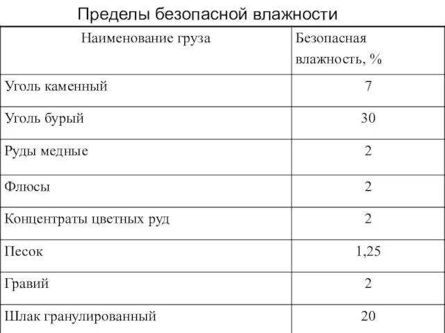 Пределы безопасной влажности