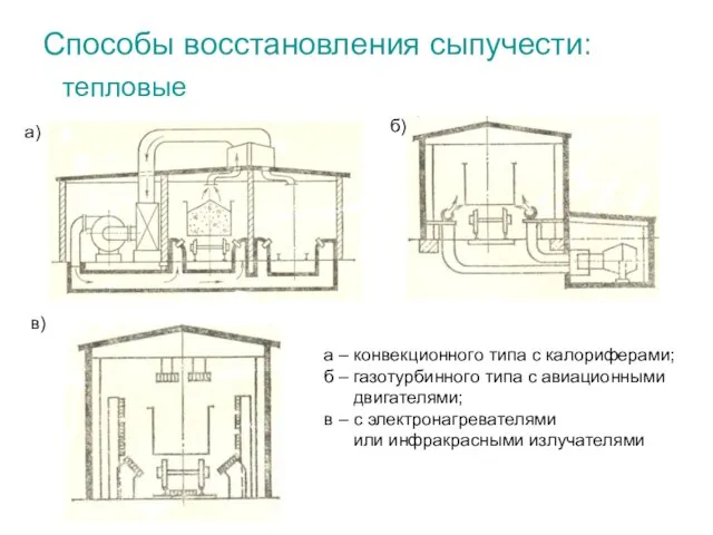 Способы восстановления сыпучести: тепловые а) б) в) а – конвекционного типа