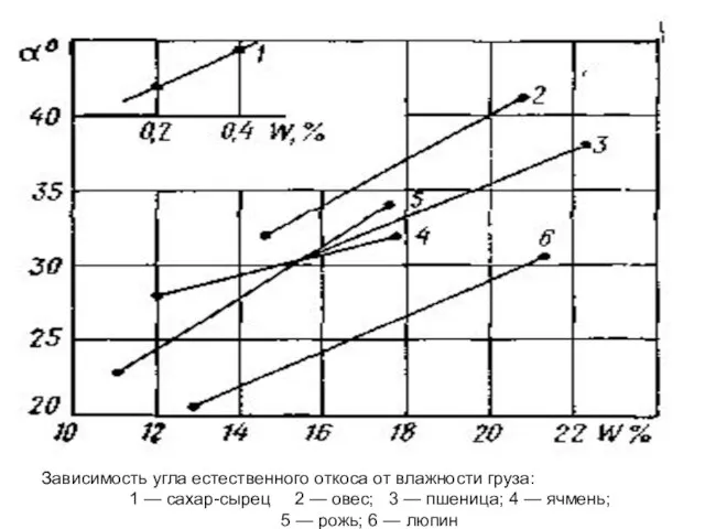 Зависимость угла естественного откоса от влажности груза: 1 — сахар-сырец 2