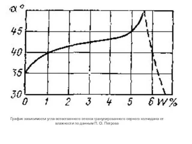 График зависимости угла естественного откоса гра­нулированного серного колчедана от влажности по данным П. О. Петрова