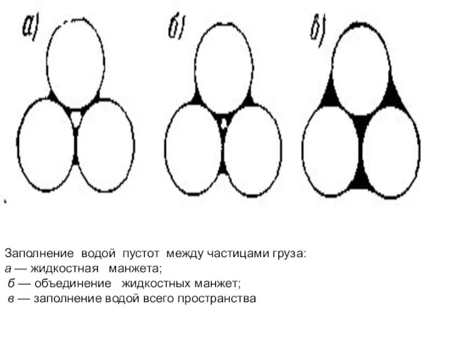 Заполнение водой пустот между частицами груза: а — жидкостная манжета; б