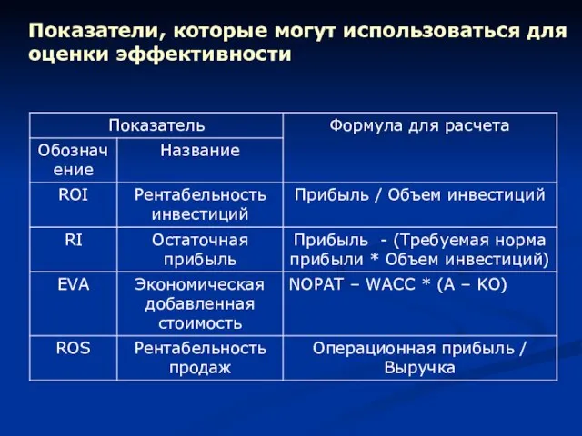 Показатели, которые могут использоваться для оценки эффективности