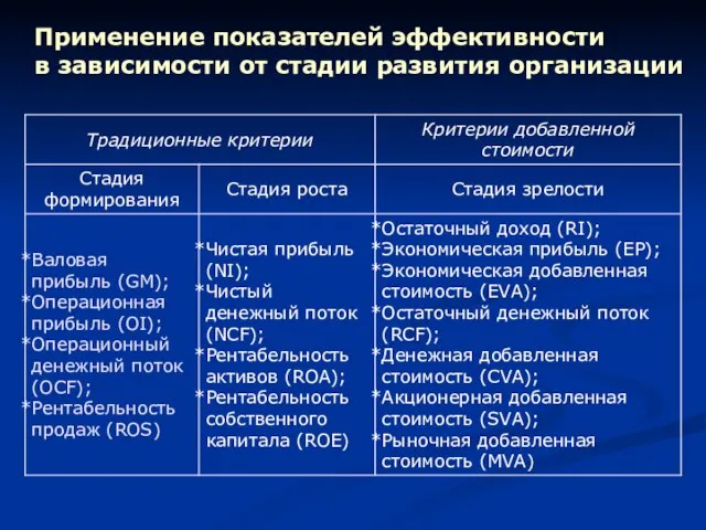 Применение показателей эффективности в зависимости от стадии развития организации