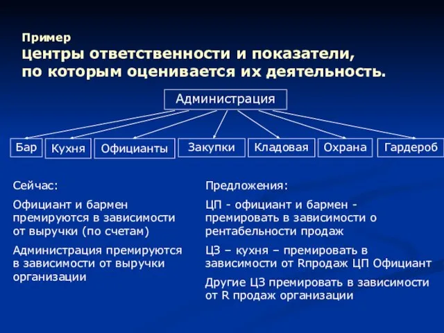 Пример Центры ответственности и показатели, по которым оценивается их деятельность. Сейчас: