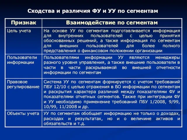 Сходства и различия ФУ и УУ по сегментам