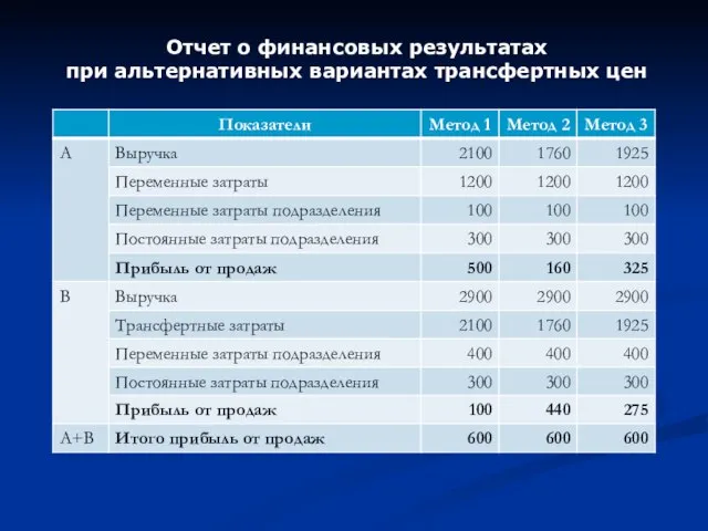 Отчет о финансовых результатах при альтернативных вариантах трансфертных цен