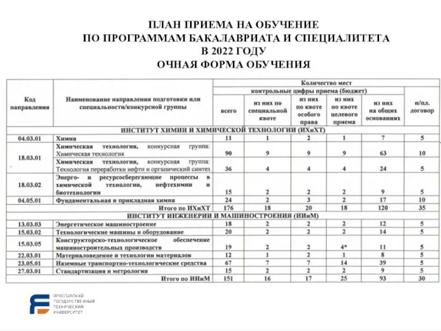 ПЛАН ПРИЕМА НА ОБУЧЕНИЕ ПО ПРОГРАММАМ БАКАЛАВРИАТА И СПЕЦИАЛИТЕТА В 2022 ГОДУ ОЧНАЯ ФОРМА ОБУЧЕНИЯ