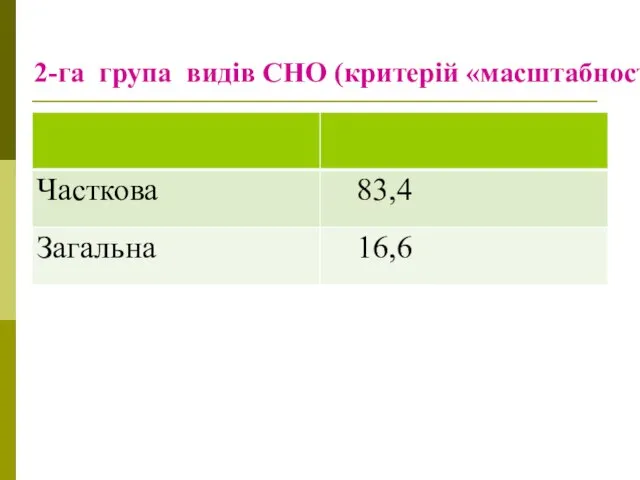 2-га група видів СНО (критерій «масштабності»)