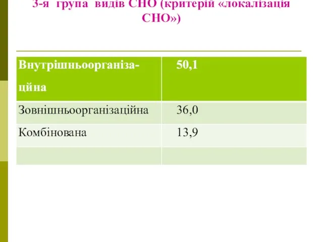 3-я група видів СНО (критерій «локалізація СНО»)