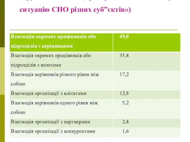 4 група видів СНО (критерій - «включеність у ситуацію СНО різних суб”єктів») різних уб’єктів»: