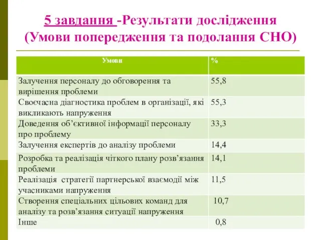 5 завдання -Результати дослідження (Умови попередження та подолання СНО)