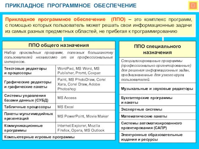  ПРИКЛАДНОЕ ПРОГРАММНОЕ ОБЕСПЕЧЕНИЕ Прикладное программное обеспечение (ППО) – это комплекс