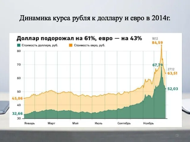 Динамика курса рубля к доллару и евро в 2014г.