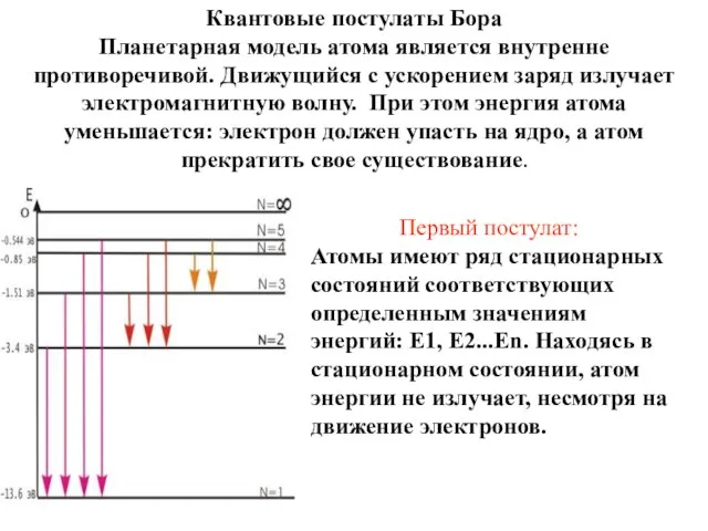 Квантовые постулаты Бора Планетарная модель атома является внутренне противоречивой. Движущийся с