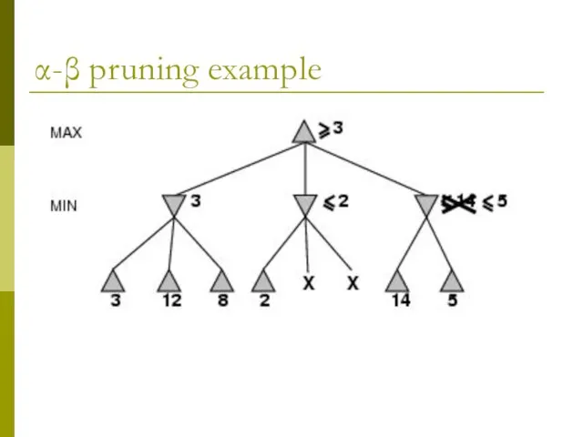 α-β pruning example