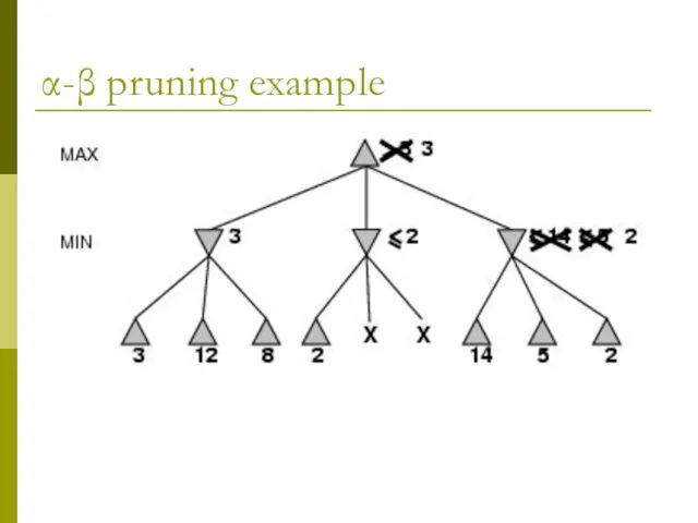 α-β pruning example