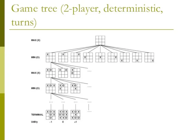 Game tree (2-player, deterministic, turns)