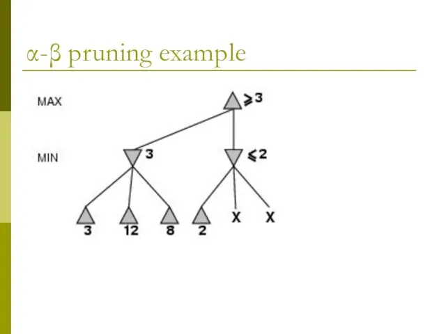 α-β pruning example