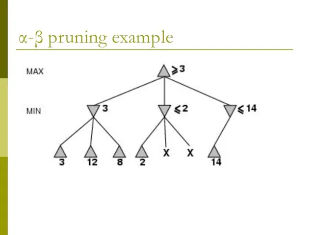 α-β pruning example