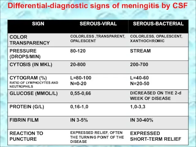 Differential-diagnostic signs of meningitis by CSF