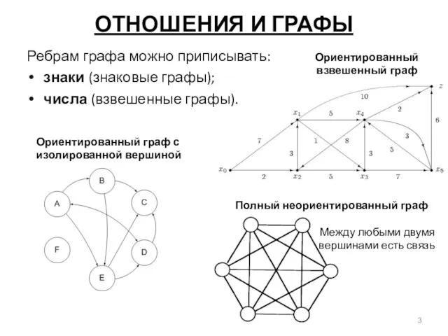 Полный неориентированный граф Между любыми двумя вершинами есть связь Ориентированный взвешенный