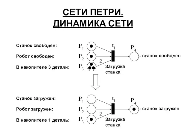 СЕТИ ПЕТРИ. ДИНАМИКА СЕТИ Станок свободен: t1 Робот свободен: В накопителе