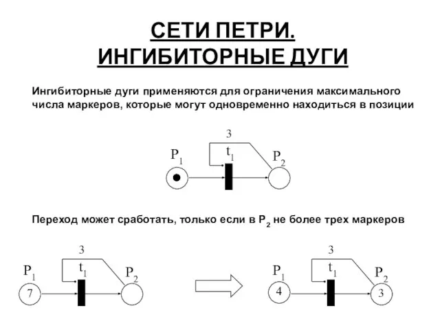 СЕТИ ПЕТРИ. ИНГИБИТОРНЫЕ ДУГИ t1 Переход может сработать, только если в