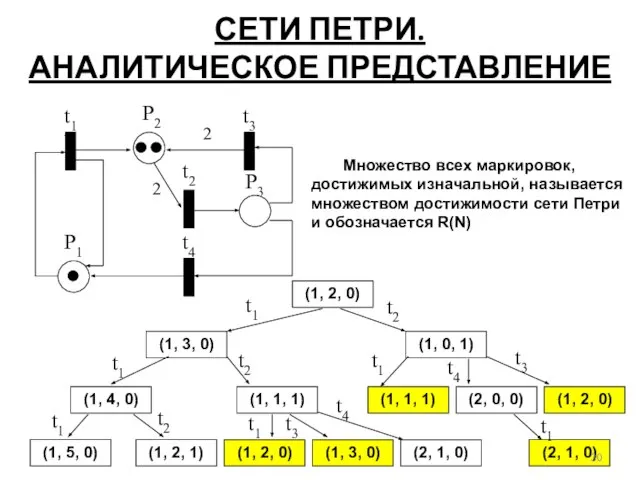 СЕТИ ПЕТРИ. АНАЛИТИЧЕСКОЕ ПРЕДСТАВЛЕНИЕ Множество всех маркировок, достижимых изначальной, называется множеством