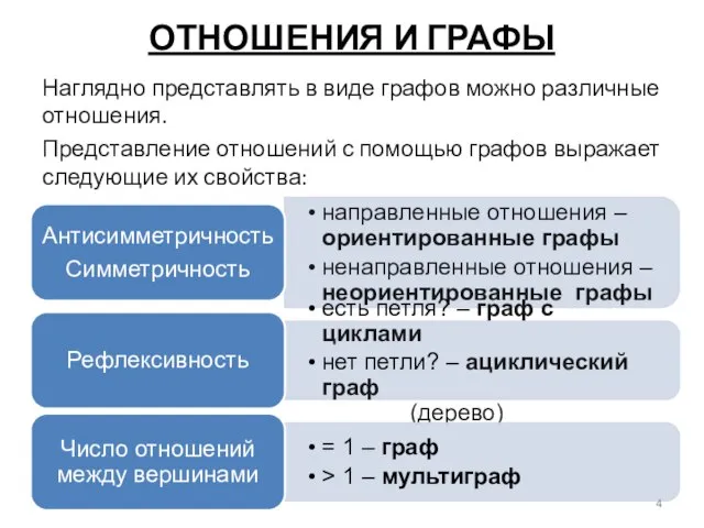 ОТНОШЕНИЯ И ГРАФЫ Наглядно представлять в виде графов можно различные отношения.