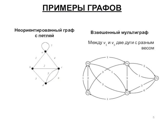 ПРИМЕРЫ ГРАФОВ Неориентированный граф с петлей Взвешенный мультиграф Между v1 и