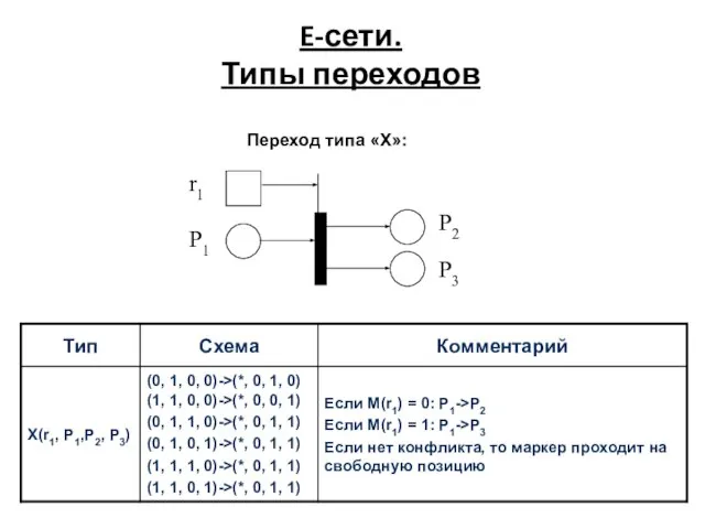 E-сети. Типы переходов r1 P2 P3 P1 Переход типа «X»: